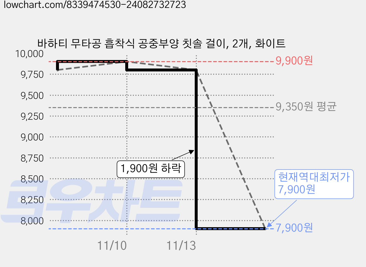 바하티 무타공 흡착식 공중부양 칫솔 걸이, 2개, 화이트 가격 변동 차트, 현재가 7,900원, 역대최저가