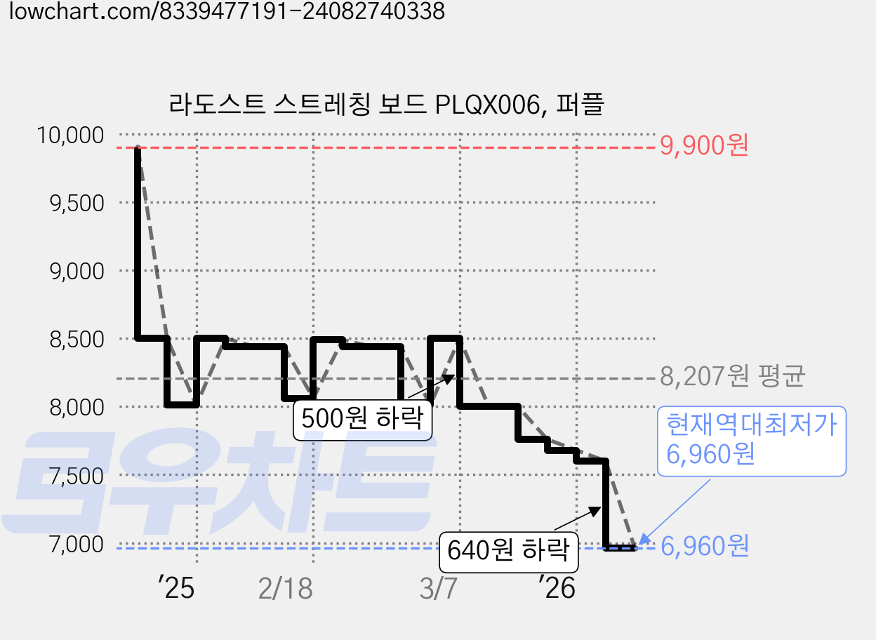 라도스트 스트레칭 보드 PLQX006, 퍼플 가격 변동 차트, 현재가 6,960원, 역대최저가