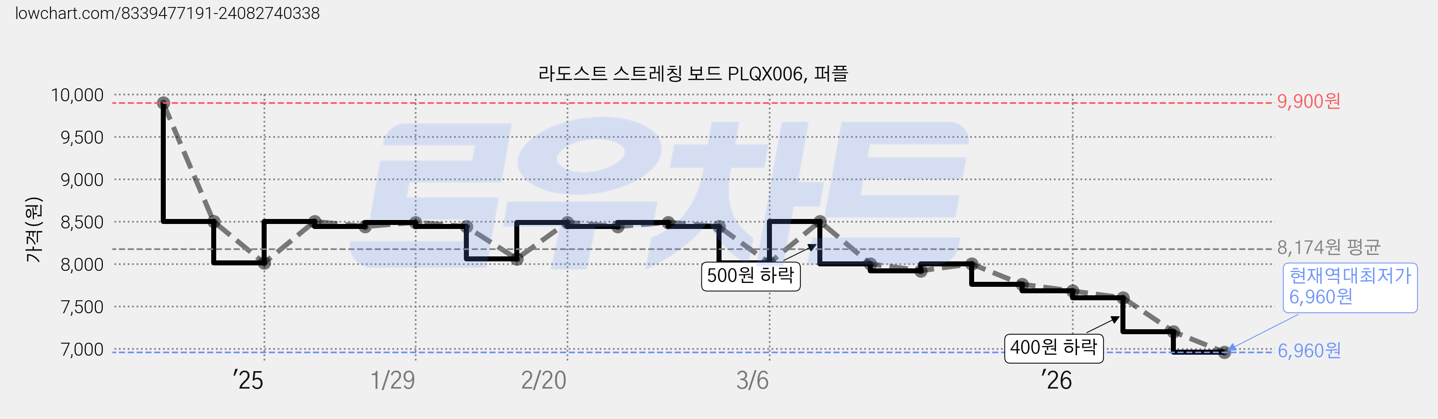 라도스트 스트레칭 보드 PLQX006, 퍼플 가격 변동 차트, 현재가 6,960원, 역대최저가