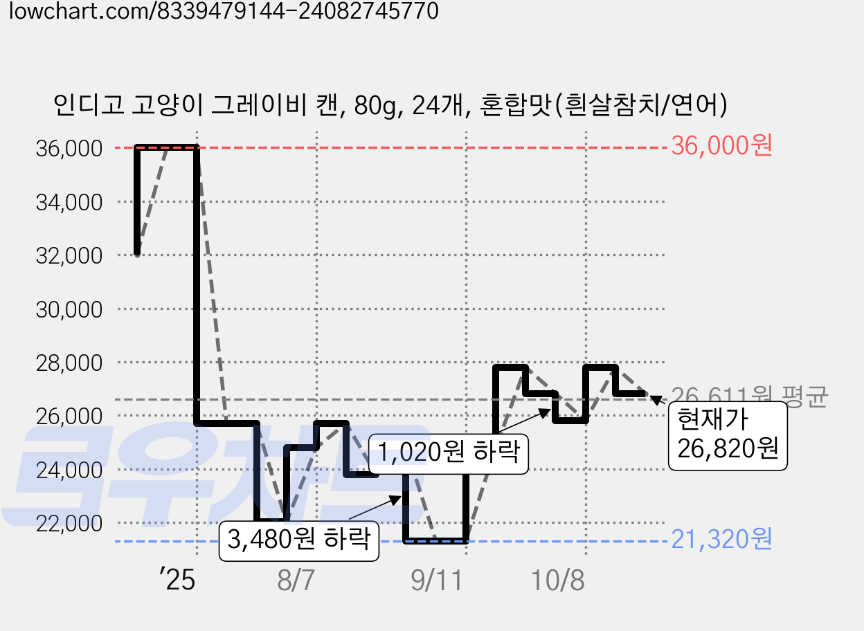 인디고 고양이 그레이비 캔, 80g, 24개, 혼합맛(흰살참치/연어) 가격 변동 차트, 현재가 26,820원, 관측 최저가 21,320원