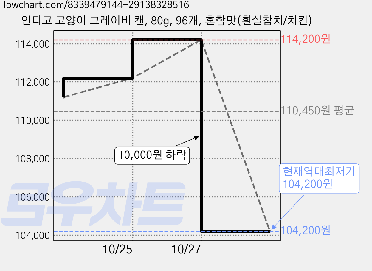 인디고 고양이 그레이비 캔, 80g, 96개, 혼합맛(흰살참치/치킨) 가격 변동 차트, 현재가 104,200원, 역대최저가