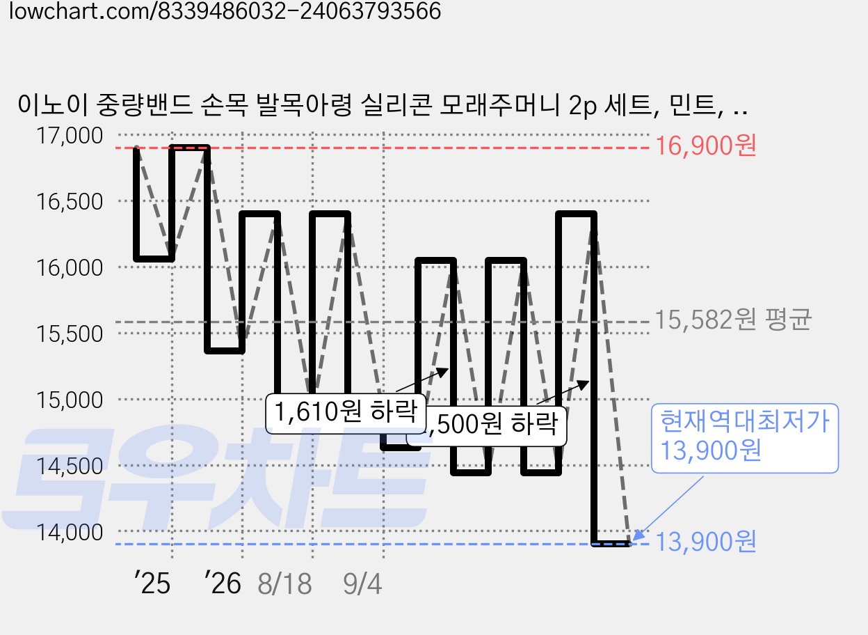 이노이 중량밴드 손목 발목아령 실리콘 모래주머니 2p 세트, 민트, 900g 가격 변동 차트, 현재가 13,900원, 역대최저가