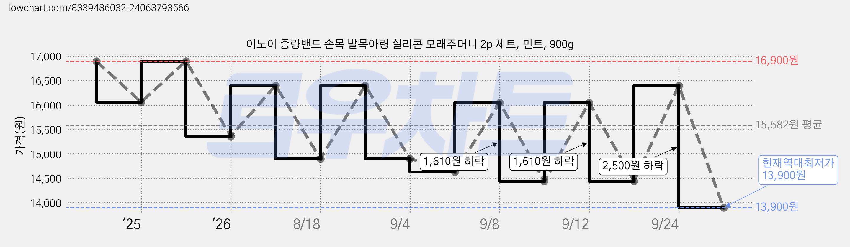 이노이 중량밴드 손목 발목아령 실리콘 모래주머니 2p 세트, 민트, 900g 가격 변동 차트, 현재가 13,900원, 역대최저가
