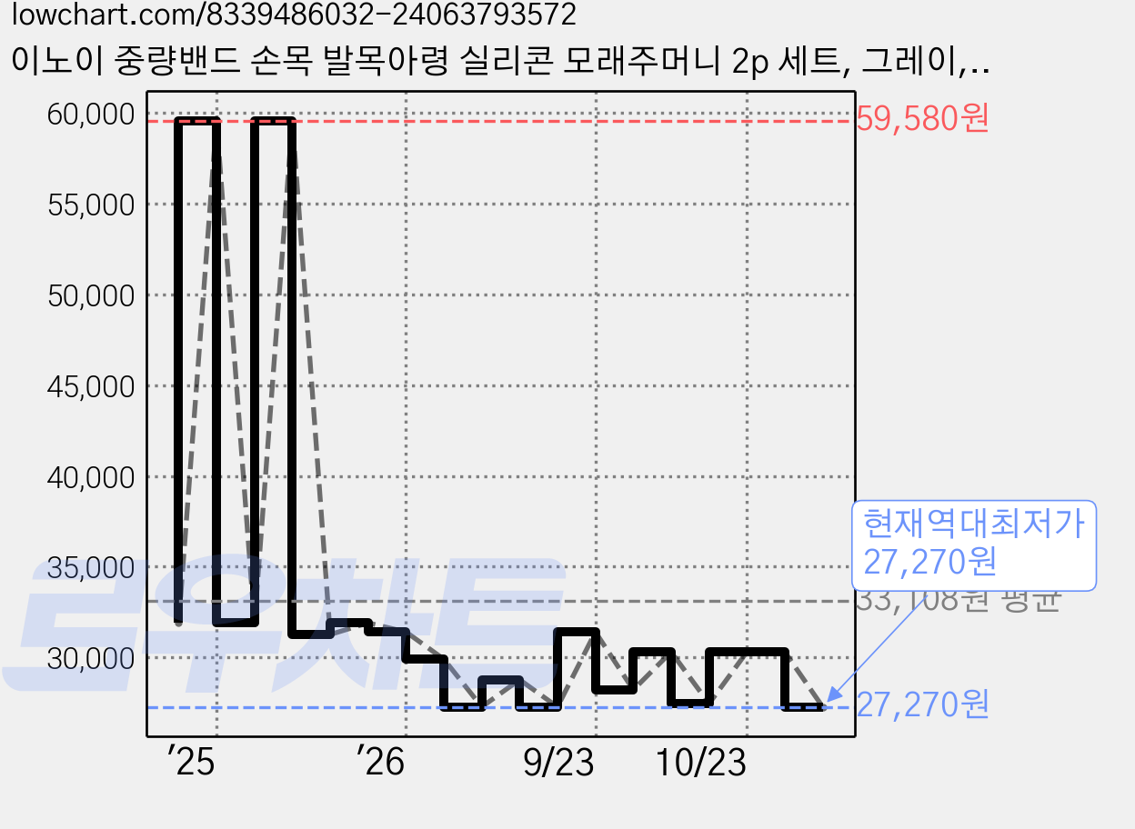 이노이 중량밴드 손목 발목아령 실리콘 모래주머니 2p 세트, 그레이, 1.8kg 가격 변동 차트, 현재가 27,270원, 역대최저가