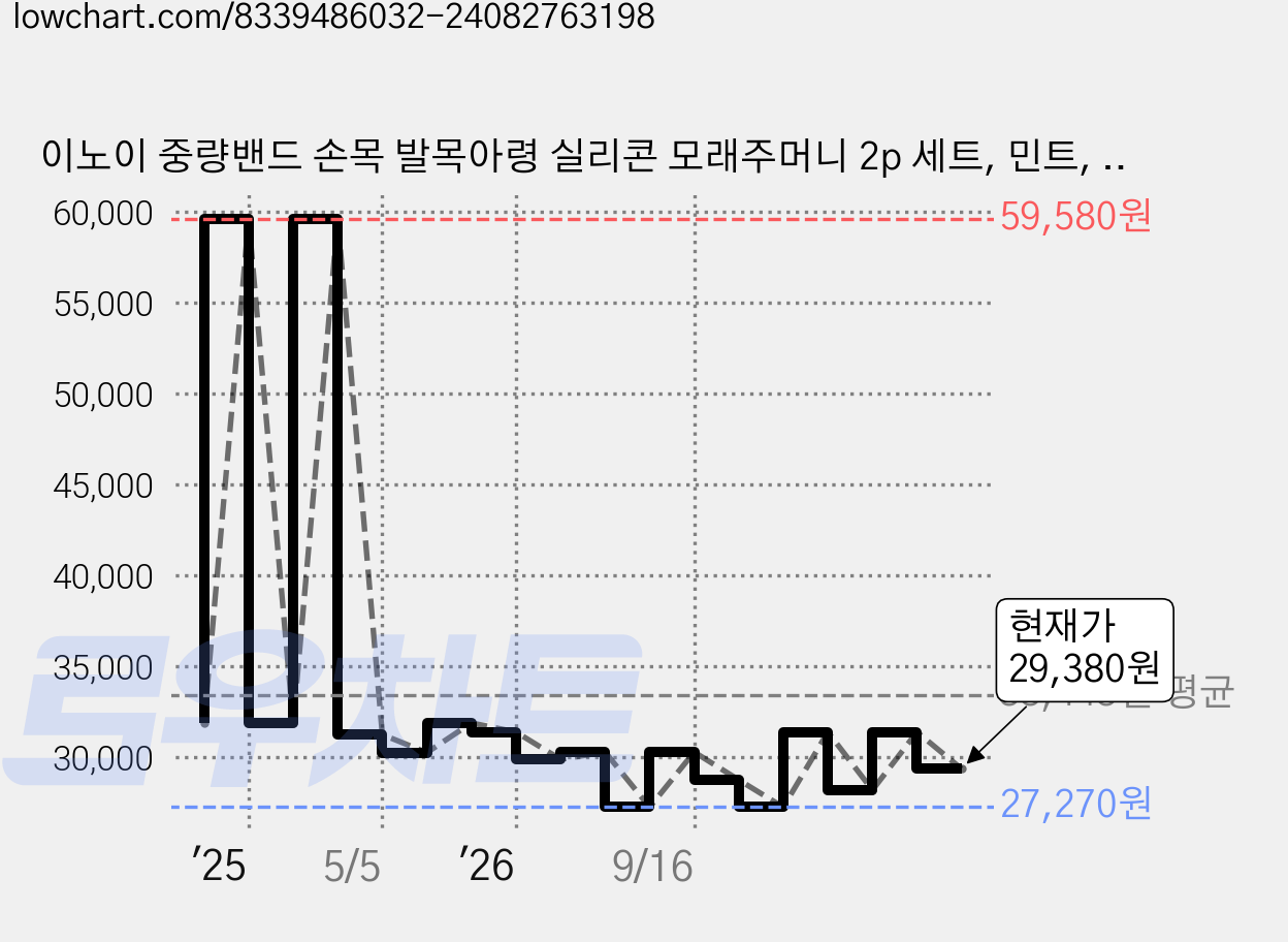 이노이 중량밴드 손목 발목아령 실리콘 모래주머니 2p 세트, 민트, 1.8kg 가격 변동 차트, 현재가 29,380원, 관측 최저가 27,270원