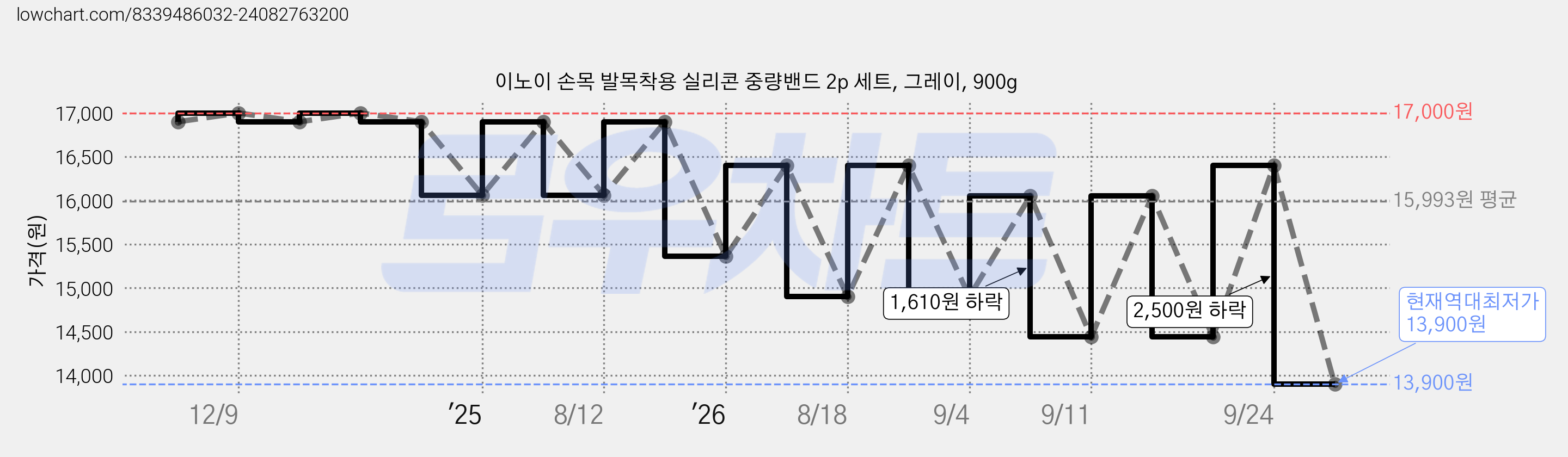 이노이 손목 발목착용 실리콘 중량밴드 2p 세트, 그레이, 900g 가격 변동 차트, 현재가 13,900원, 역대최저가