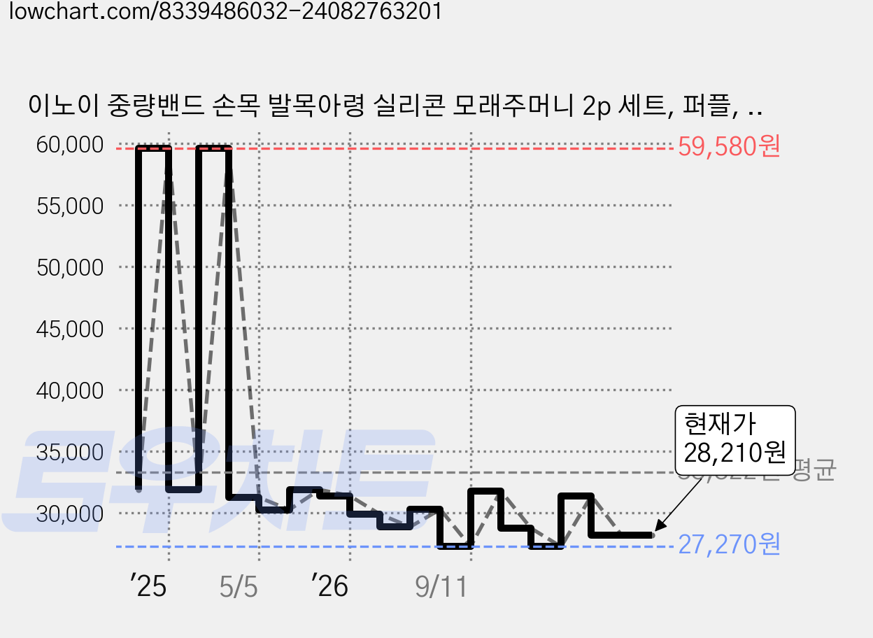 이노이 중량밴드 손목 발목아령 실리콘 모래주머니 2p 세트, 퍼플, 1.8kg 가격 변동 차트, 현재가 28,210원, 관측 최저가 27,270원