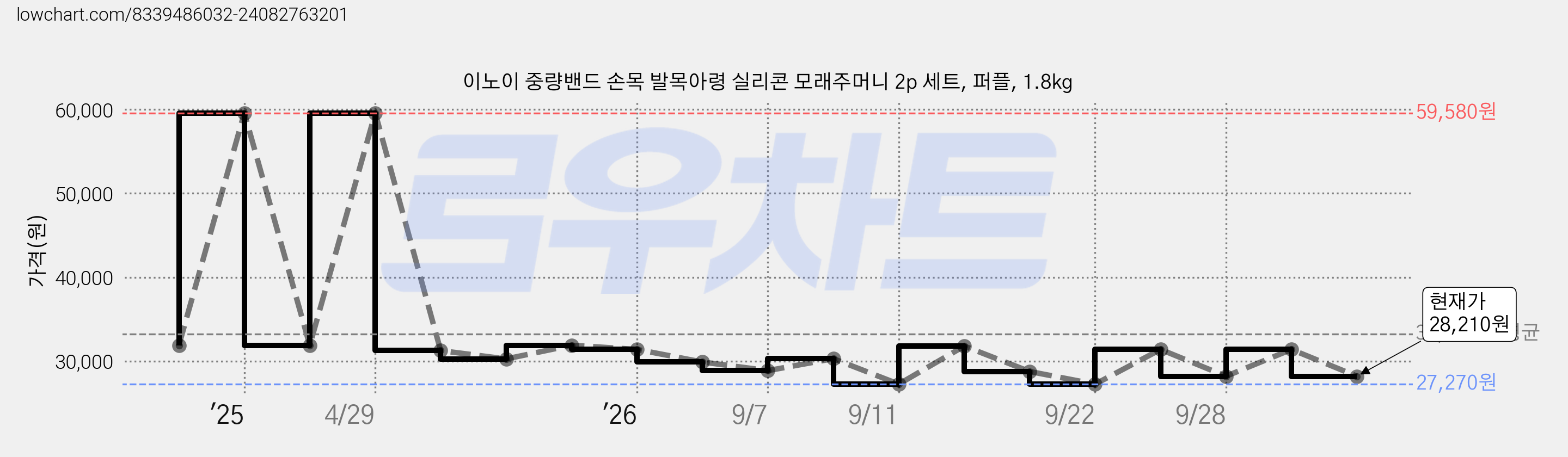 이노이 중량밴드 손목 발목아령 실리콘 모래주머니 2p 세트, 퍼플, 1.8kg 가격 변동 차트, 현재가 28,210원, 관측 최저가 27,270원