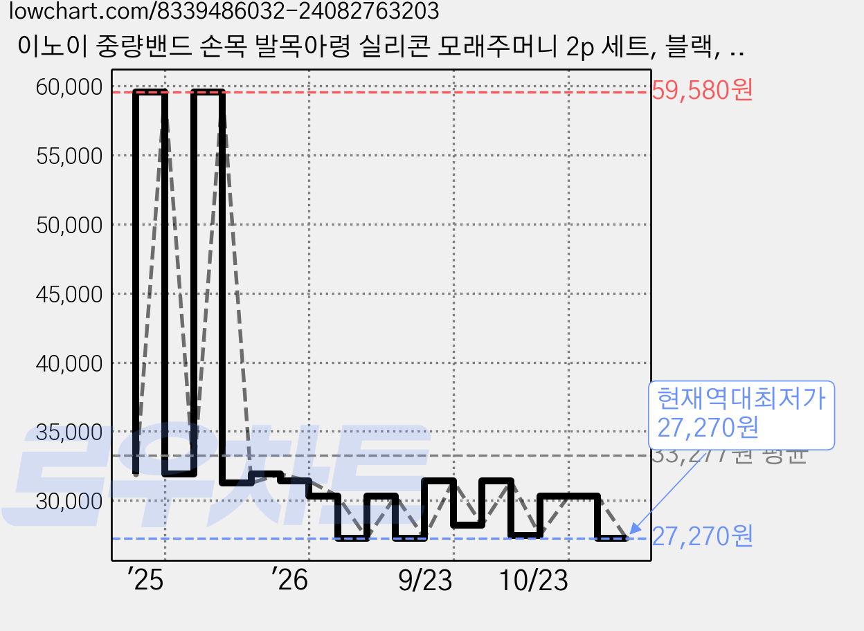 이노이 중량밴드 손목 발목아령 실리콘 모래주머니 2p 세트, 블랙, 1.8kg 가격 변동 차트, 현재가 27,270원, 역대최저가