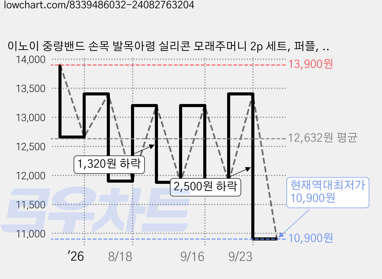 이노이 중량밴드 손목 발목아령 실리콘 모래주머니 2p 세트, 퍼플, 450g 가격 변동 차트, 현재가 10,900원, 역대최저가