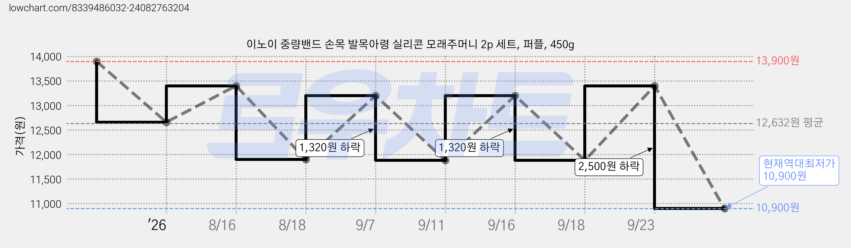 이노이 중량밴드 손목 발목아령 실리콘 모래주머니 2p 세트, 퍼플, 450g 가격 변동 차트, 현재가 10,900원, 역대최저가