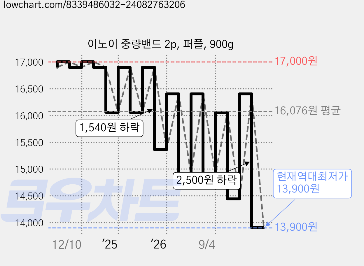이노이 중량밴드 2p, 퍼플, 900g 가격 변동 차트, 현재가 13,900원, 역대최저가