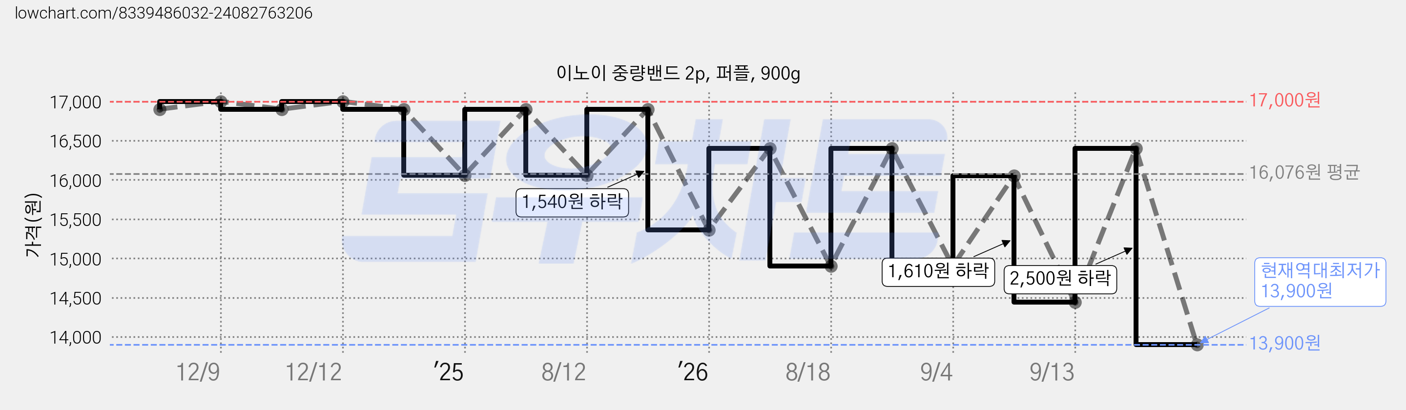 이노이 중량밴드 2p, 퍼플, 900g 가격 변동 차트, 현재가 13,900원, 역대최저가
