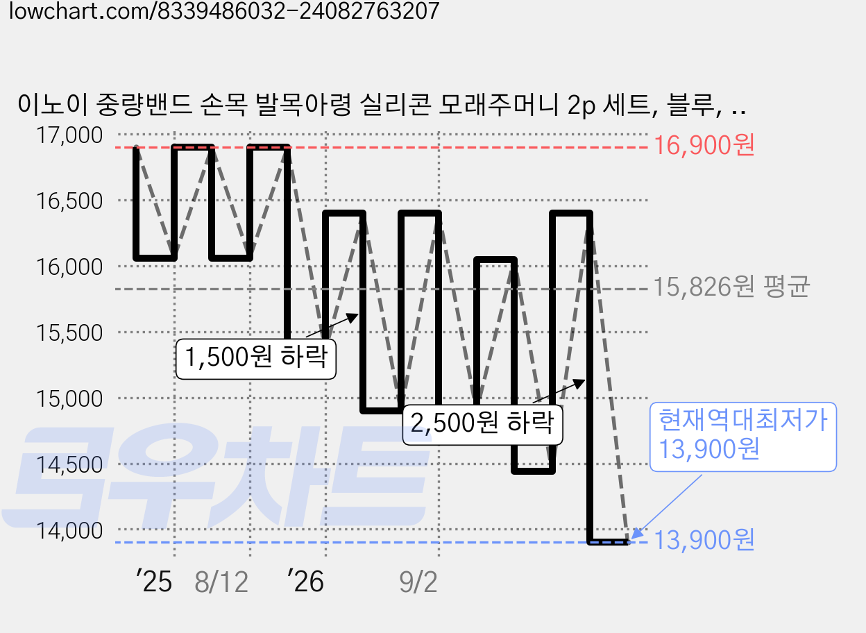 이노이 중량밴드 손목 발목아령 실리콘 모래주머니 2p 세트, 블루, 900g 가격 변동 차트, 현재가 13,900원, 역대최저가