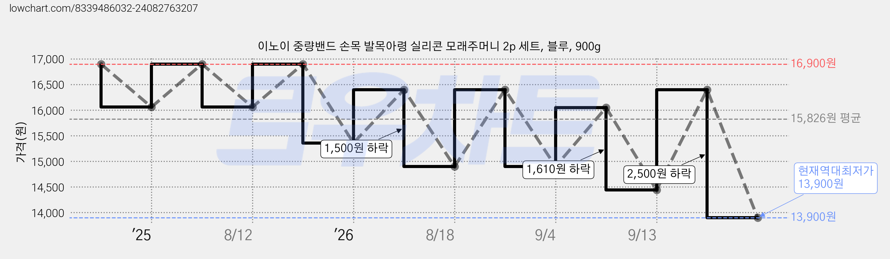 이노이 중량밴드 손목 발목아령 실리콘 모래주머니 2p 세트, 블루, 900g 가격 변동 차트, 현재가 13,900원, 역대최저가