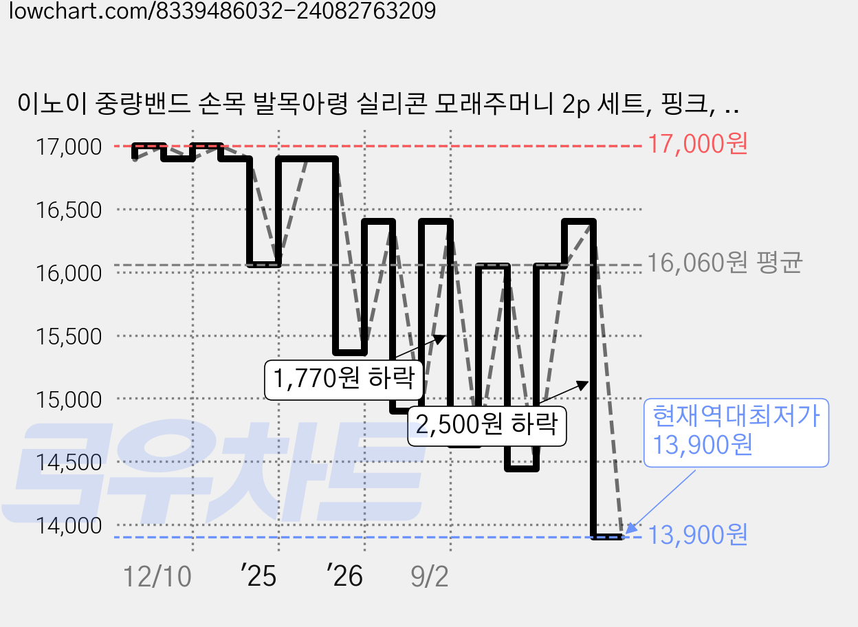 이노이 중량밴드 손목 발목아령 실리콘 모래주머니 2p 세트, 핑크, 900g 가격 변동 차트, 현재가 13,900원, 역대최저가