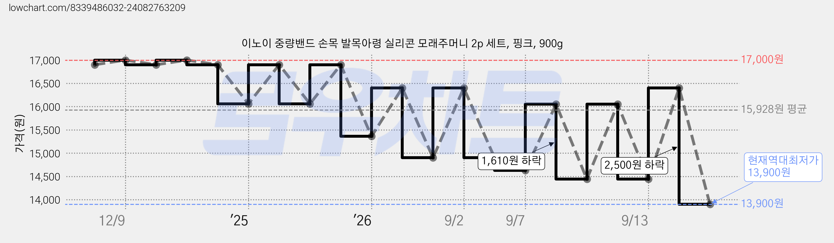 이노이 중량밴드 손목 발목아령 실리콘 모래주머니 2p 세트, 핑크, 900g 가격 변동 차트, 현재가 13,900원, 역대최저가