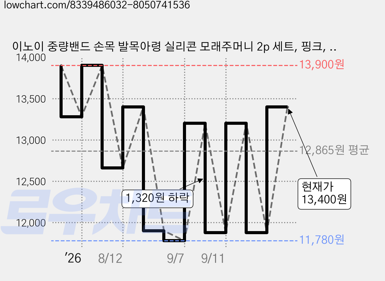 이노이 중량밴드 손목 발목아령 실리콘 모래주머니 2p 세트, 핑크, 450g 가격 변동 차트, 현재가 13,400원, 관측 최저가 10,900원