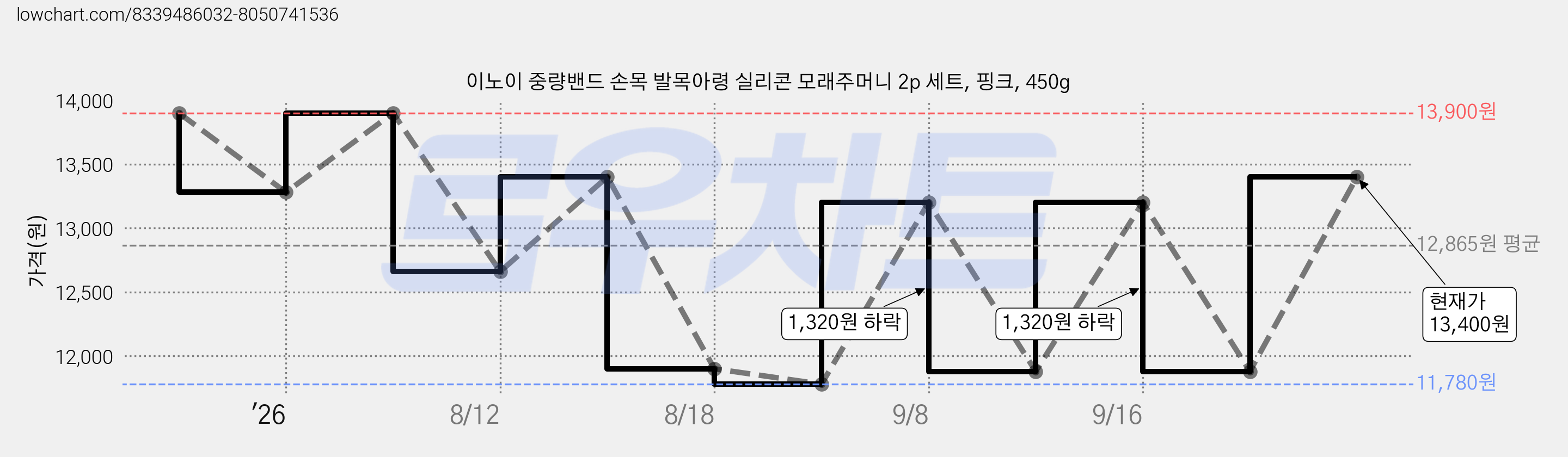 이노이 중량밴드 손목 발목아령 실리콘 모래주머니 2p 세트, 핑크, 450g 가격 변동 차트, 현재가 13,400원, 관측 최저가 10,900원