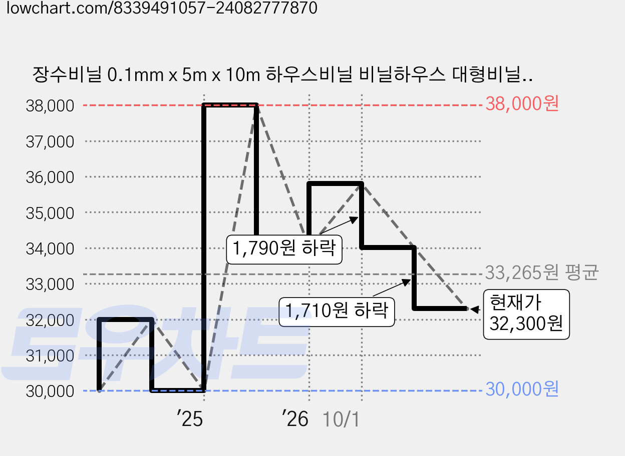 장수비닐 0.1mm x 5m x 10m 하우스비닐 비닐하우스 대형비닐, 1개 가격 변동 차트, 현재가 32,300원, 관측 최저가 30,000원