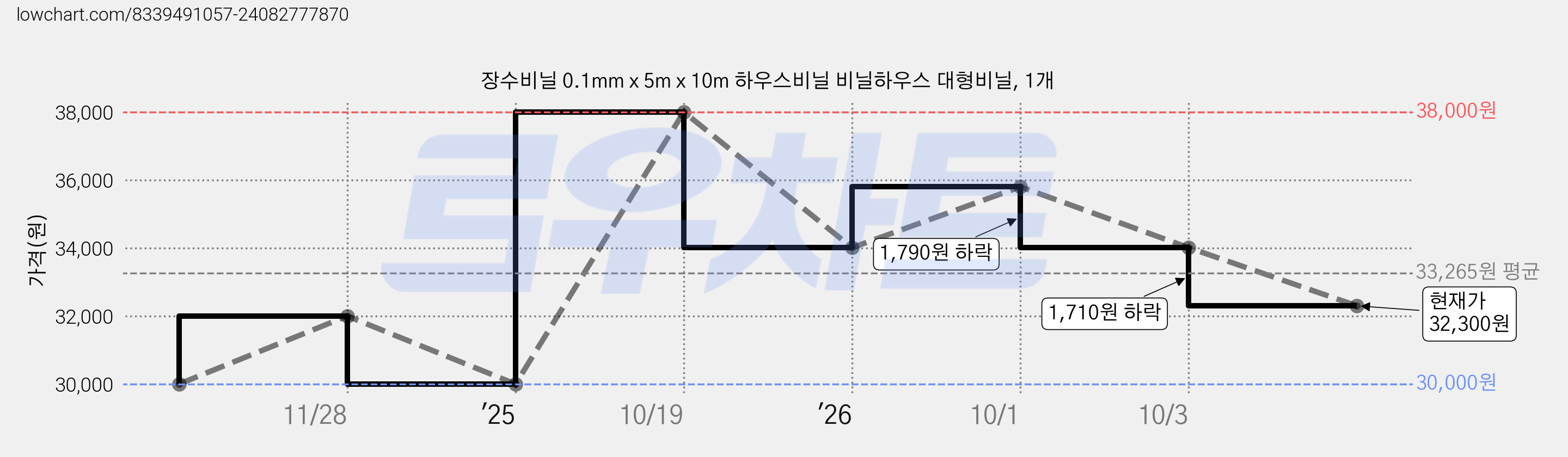 장수비닐 0.1mm x 5m x 10m 하우스비닐 비닐하우스 대형비닐, 1개 가격 변동 차트, 현재가 32,300원, 관측 최저가 30,000원