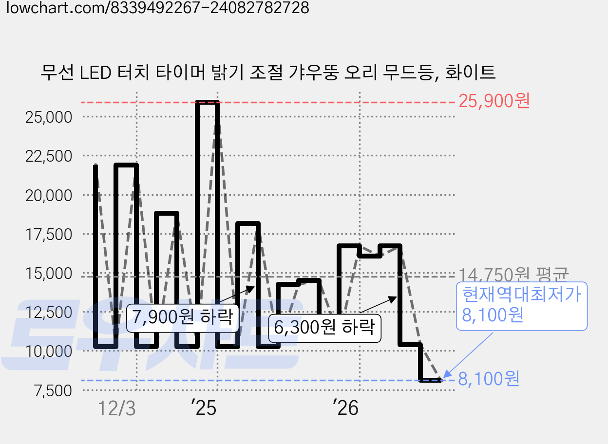 무선 LED 터치 타이머 밝기 조절 갸우뚱 오리 무드등, 화이트 가격 변동 차트, 현재가 8,100원, 역대최저가