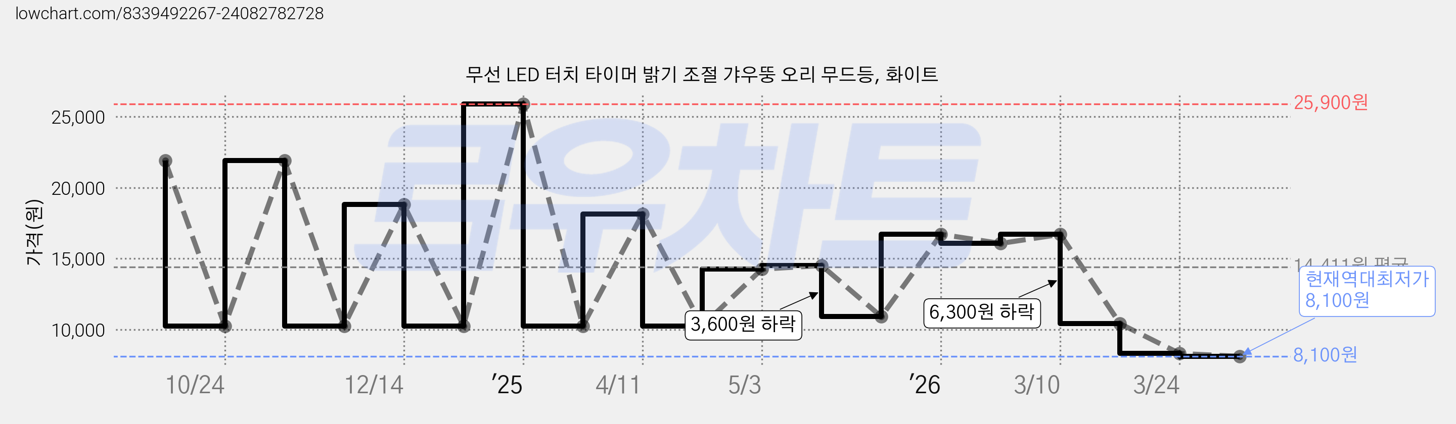무선 LED 터치 타이머 밝기 조절 갸우뚱 오리 무드등, 화이트 가격 변동 차트, 현재가 8,100원, 역대최저가
