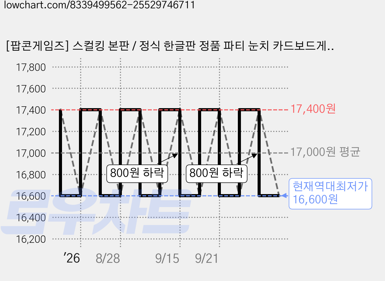 [팝콘게임즈] 스컬킹 본판 / 정식 한글판 정품 파티 눈치 카드보드게임, 1개 가격 변동 차트, 현재가 16,600원, 역대최저가