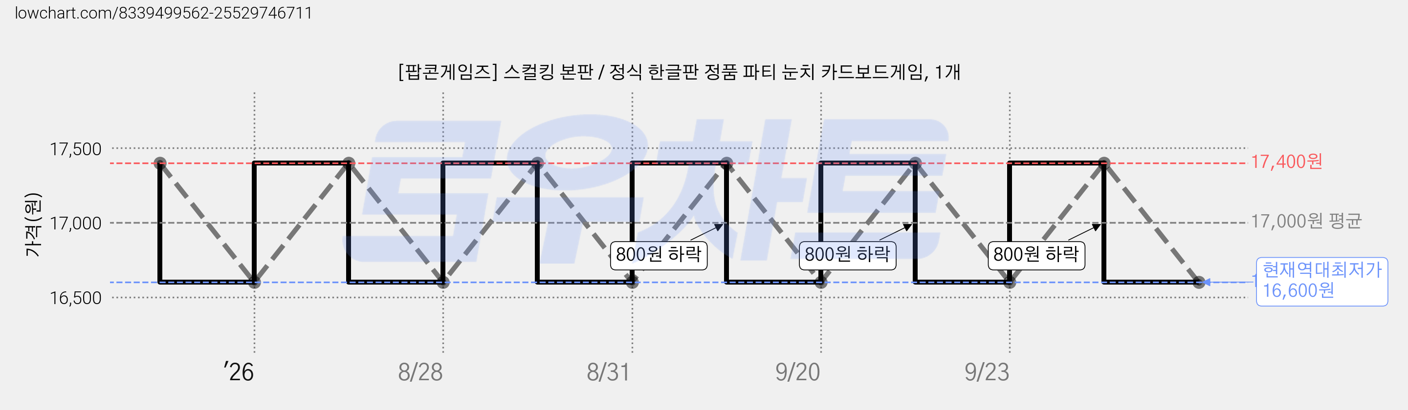 [팝콘게임즈] 스컬킹 본판 / 정식 한글판 정품 파티 눈치 카드보드게임, 1개 가격 변동 차트, 현재가 16,600원, 역대최저가