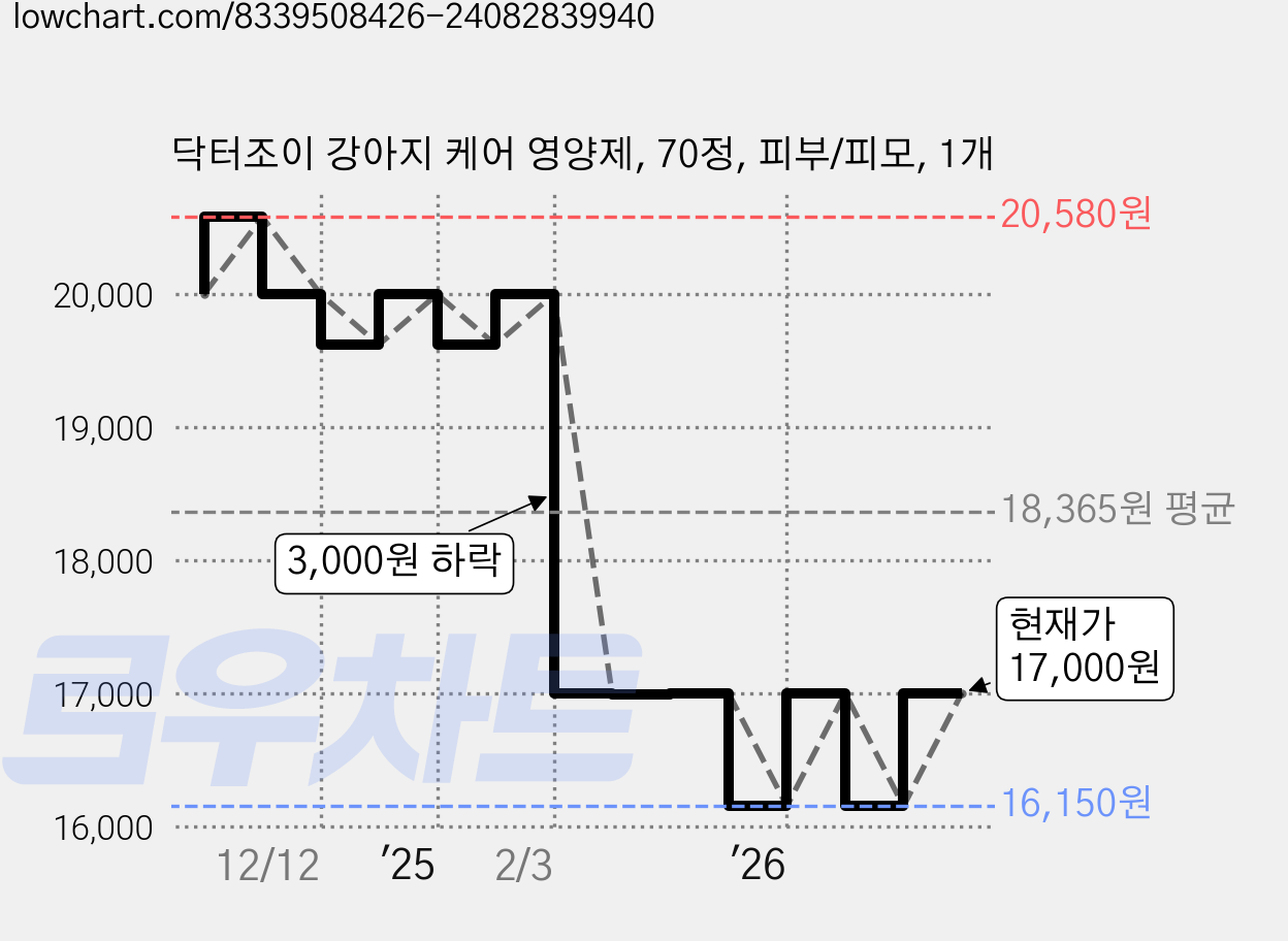 닥터조이 강아지 케어 영양제, 70정, 피부/피모, 1개 가격 변동 차트, 현재가 17,000원, 관측 최저가 16,150원
