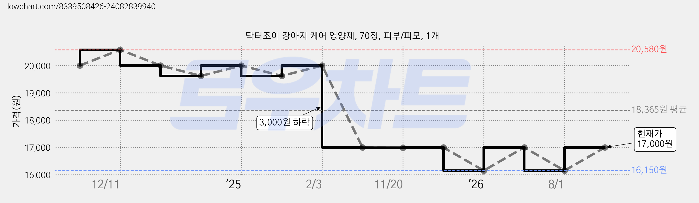 닥터조이 강아지 케어 영양제, 70정, 피부/피모, 1개 가격 변동 차트, 현재가 17,000원, 관측 최저가 16,150원