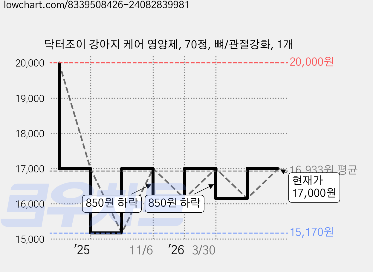 닥터조이 강아지 케어 영양제, 70정, 뼈/관절강화, 1개 가격 변동 차트, 현재가 17,000원, 관측 최저가 15,170원
