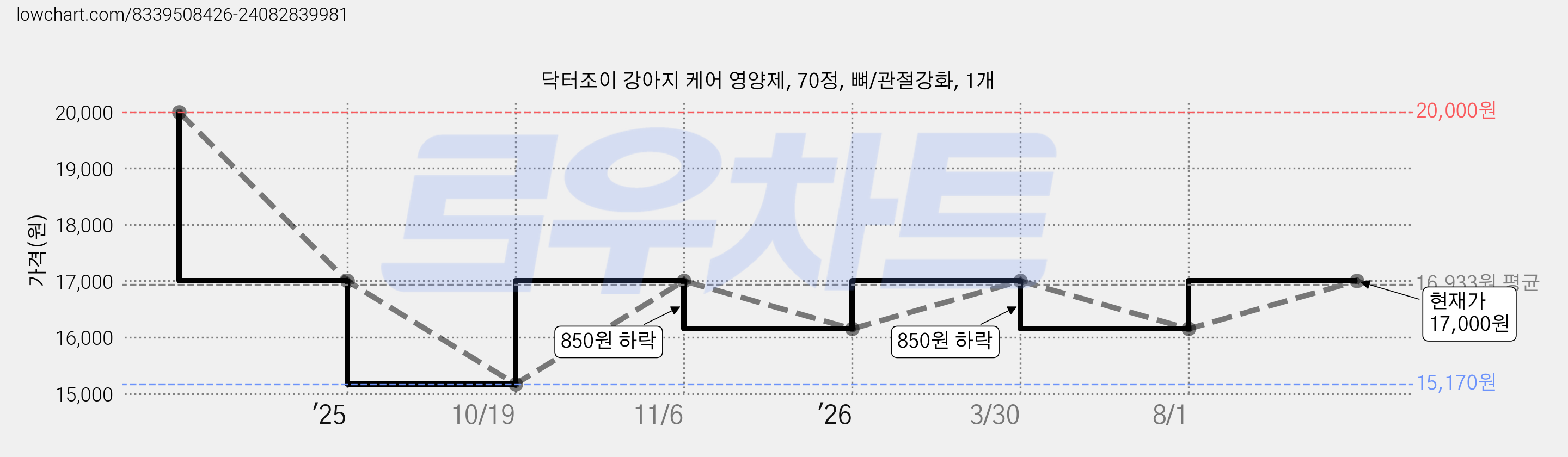 닥터조이 강아지 케어 영양제, 70정, 뼈/관절강화, 1개 가격 변동 차트, 현재가 17,000원, 관측 최저가 15,170원