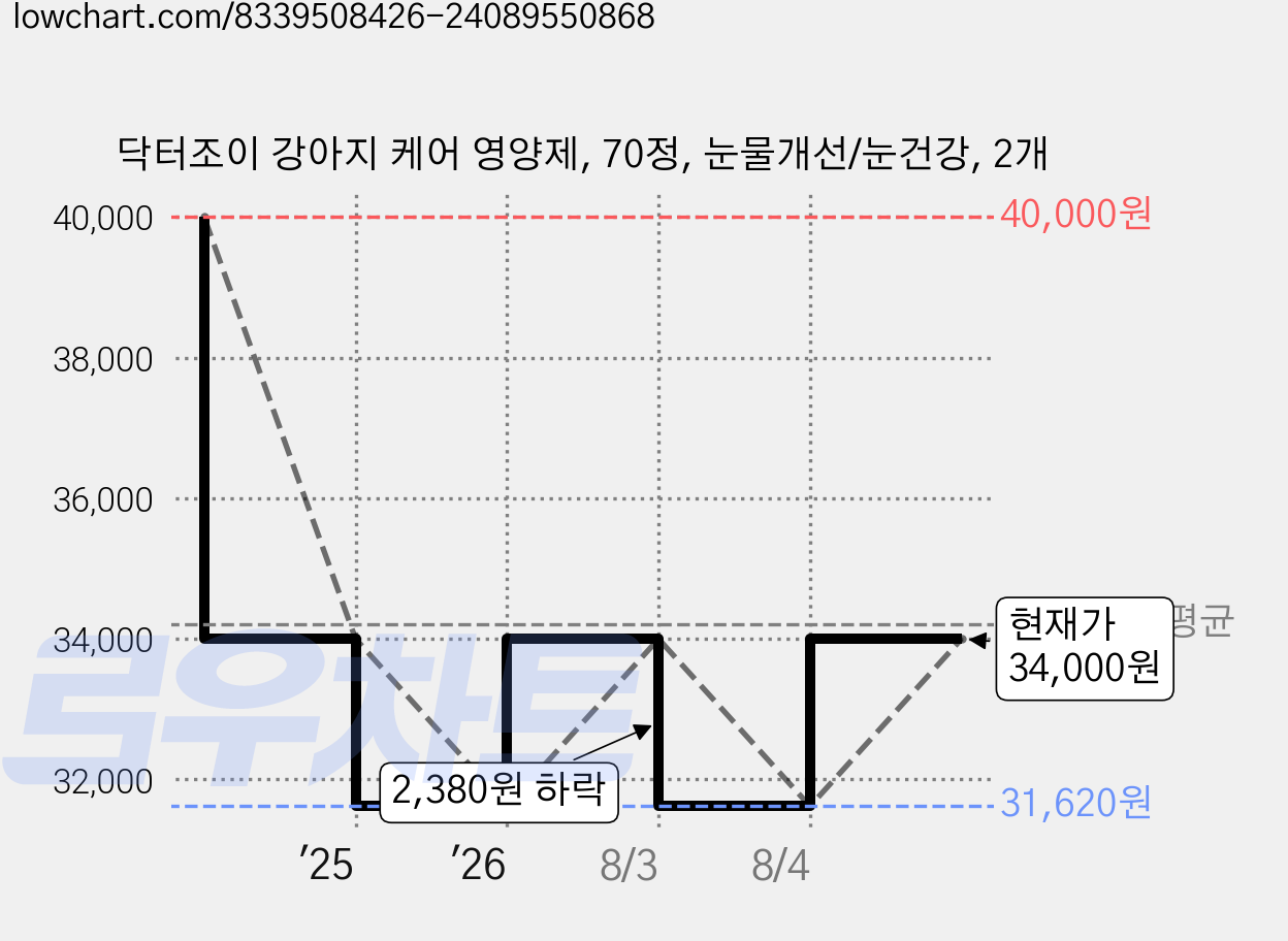 닥터조이 강아지 케어 영양제, 70정, 눈물개선/눈건강, 2개 가격 변동 차트, 현재가 34,000원, 관측 최저가 31,620원
