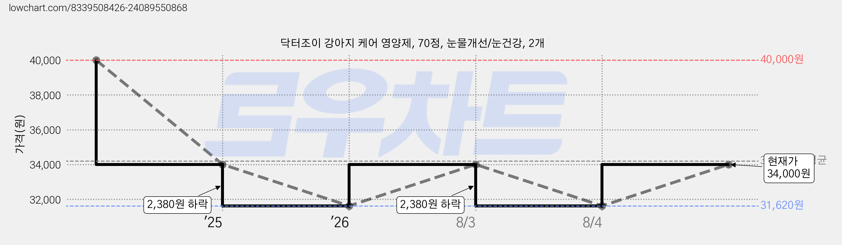 닥터조이 강아지 케어 영양제, 70정, 눈물개선/눈건강, 2개 가격 변동 차트, 현재가 34,000원, 관측 최저가 31,620원