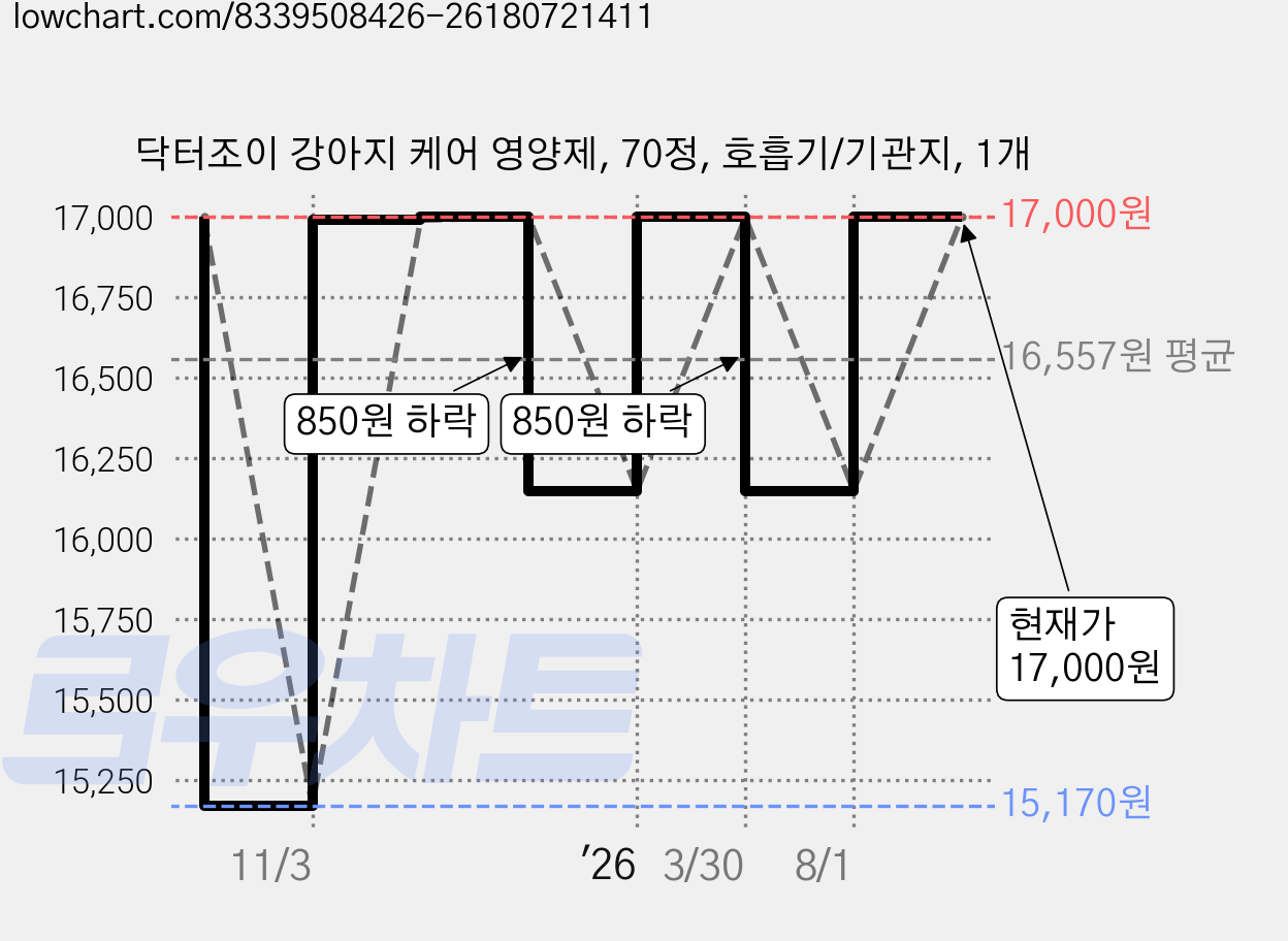 닥터조이 강아지 케어 영양제, 70정, 호흡기/기관지, 1개 가격 변동 차트, 현재가 17,000원, 관측 최저가 15,170원