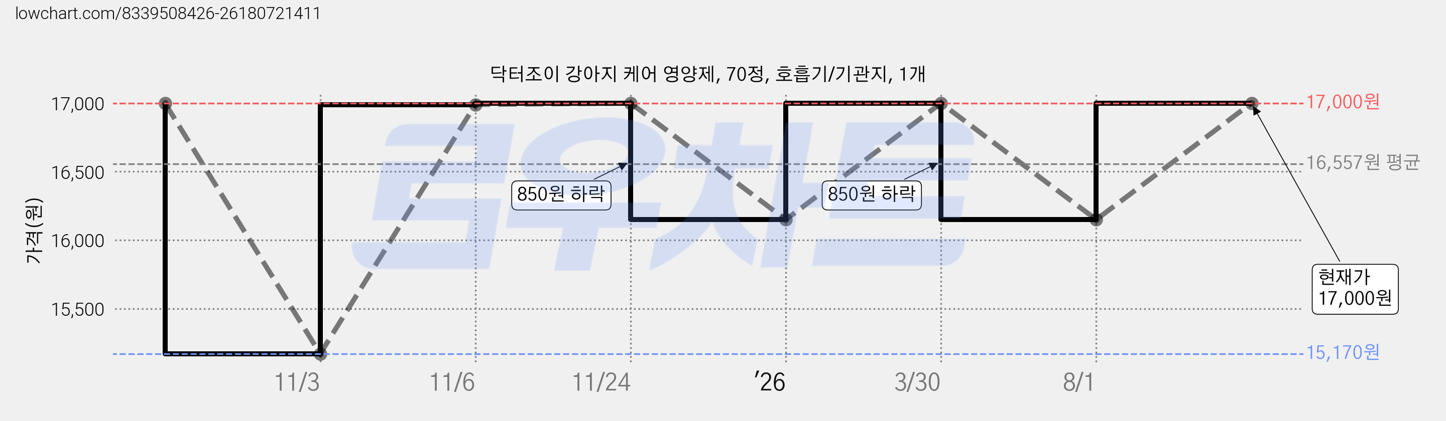 닥터조이 강아지 케어 영양제, 70정, 호흡기/기관지, 1개 가격 변동 차트, 현재가 17,000원, 관측 최저가 15,170원
