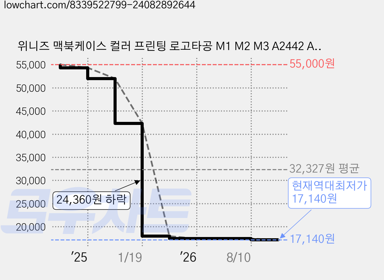 위니즈 맥북케이스 컬러 프린팅 로고타공 M1 M2 M3 A2442 A2779 A2992 A2918, RS778, 1개 가격 변동 차트, 현재가 17,140원, 역대최저가