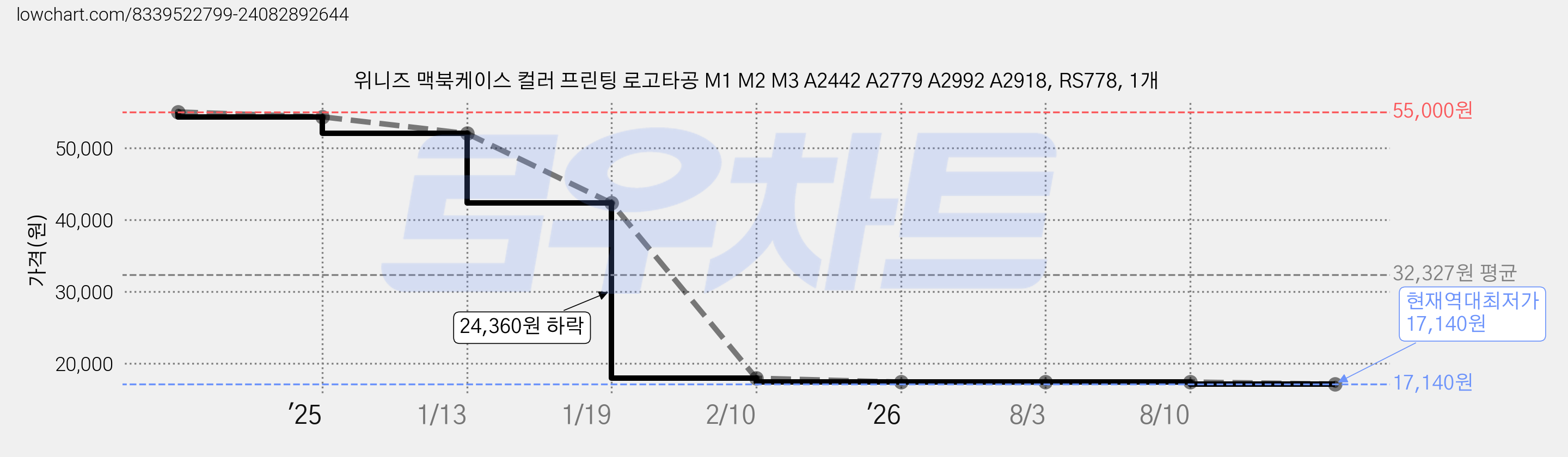 위니즈 맥북케이스 컬러 프린팅 로고타공 M1 M2 M3 A2442 A2779 A2992 A2918, RS778, 1개 가격 변동 차트, 현재가 17,140원, 역대최저가