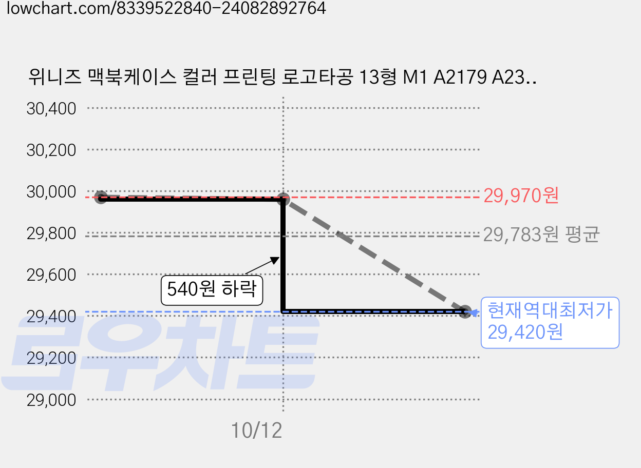 위니즈 맥북케이스 컬러 프린팅 로고타공 13형 M1 A2179 A2337, RS1255, 1개 가격 변동 차트, 현재가 29,420원, 역대최저가