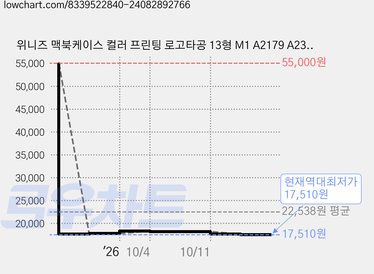 위니즈 맥북케이스 컬러 프린팅 로고타공 13형 M1 A2179 A2337, RS1344, 1개 가격 변동 차트, 현재가 17,510원, 역대최저가