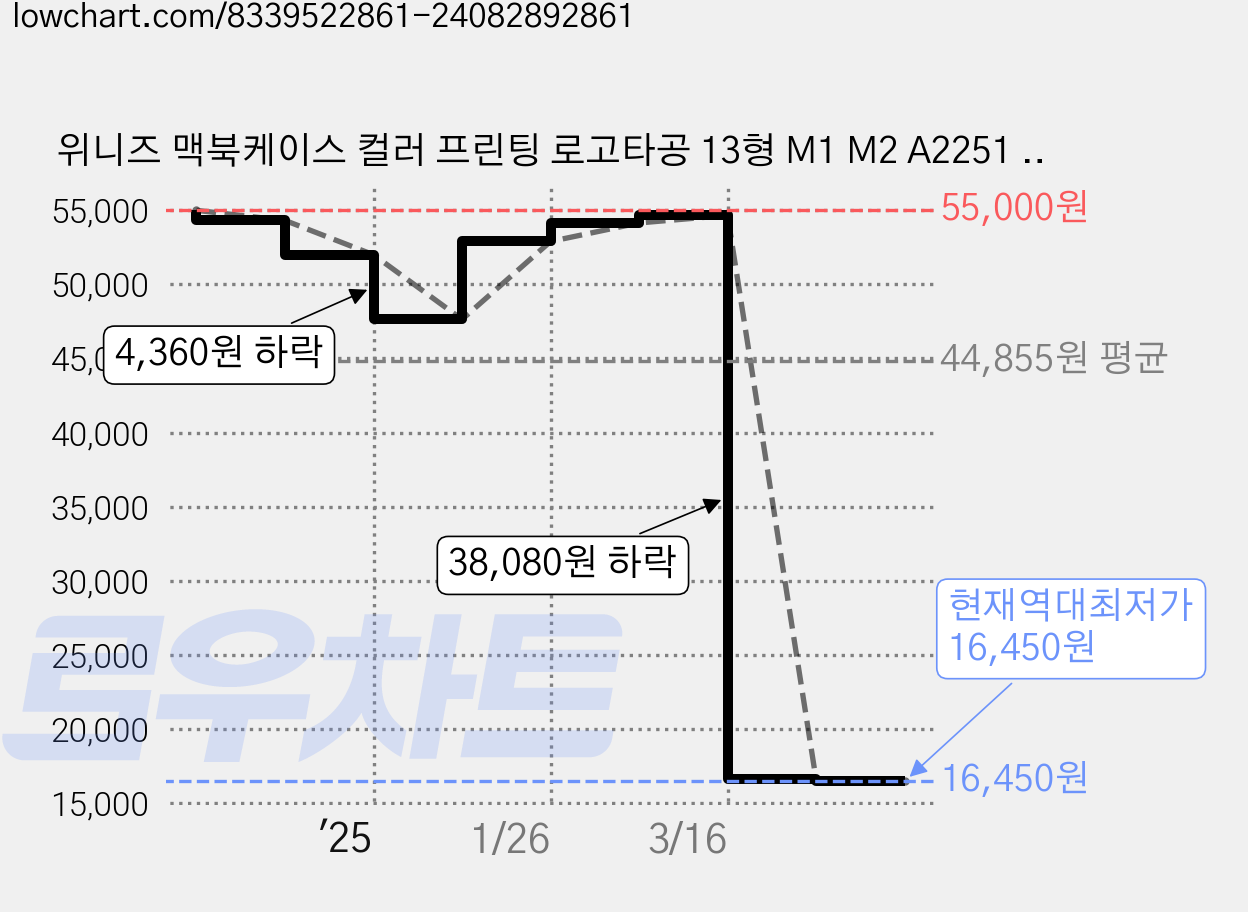 위니즈 맥북케이스 컬러 프린팅 로고타공 13형 M1 M2 A2251 A2289 A2338, RS1212, 1개 가격 변동 차트, 현재가 16,450원, 역대최저가