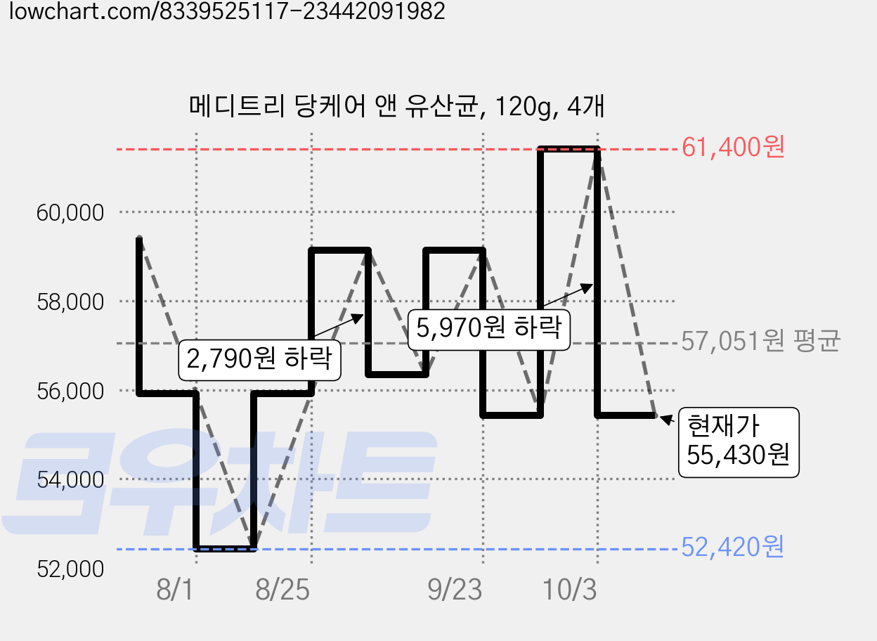 메디트리 당케어 앤 유산균, 120g, 4개 가격 변동 차트, 현재가 55,430원, 관측 최저가 52,420원