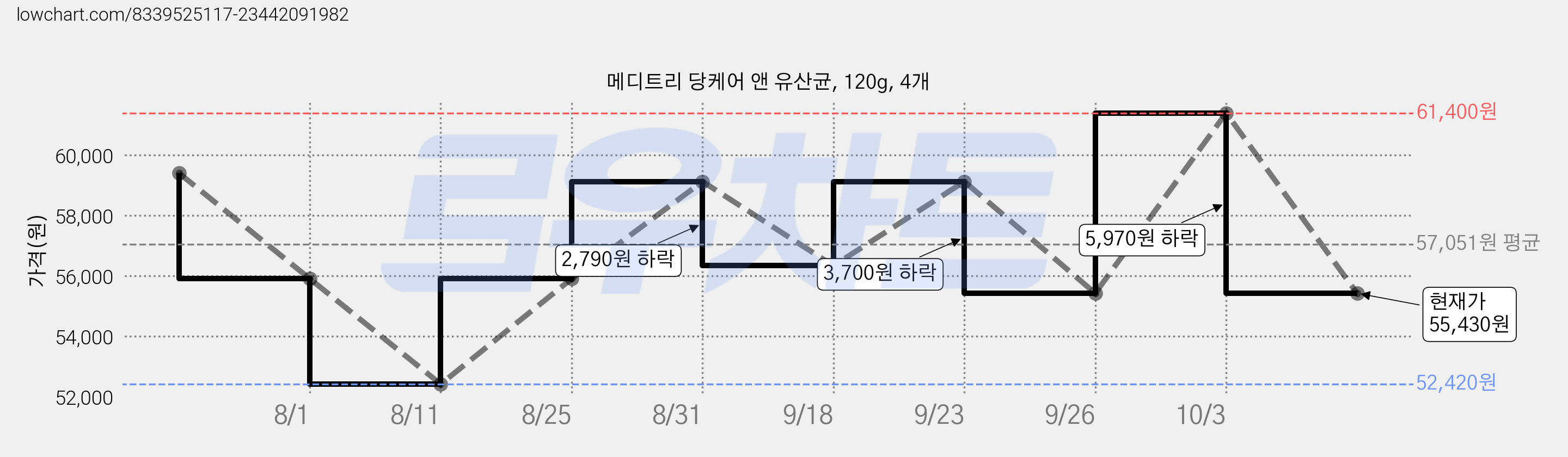 메디트리 당케어 앤 유산균, 120g, 4개 가격 변동 차트, 현재가 55,430원, 관측 최저가 52,420원