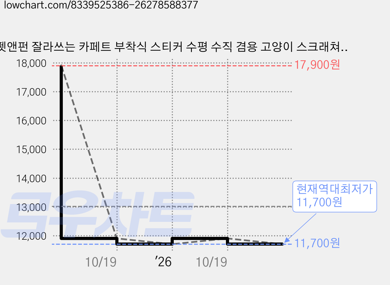펫앤펀 잘라쓰는 카페트 부착식 스티커 수평 수직 겸용 고양이 스크래쳐 40x200cm, 1개, 샌드베이지 가격 변동 차트, 현재가 11,700원, 역대최저가