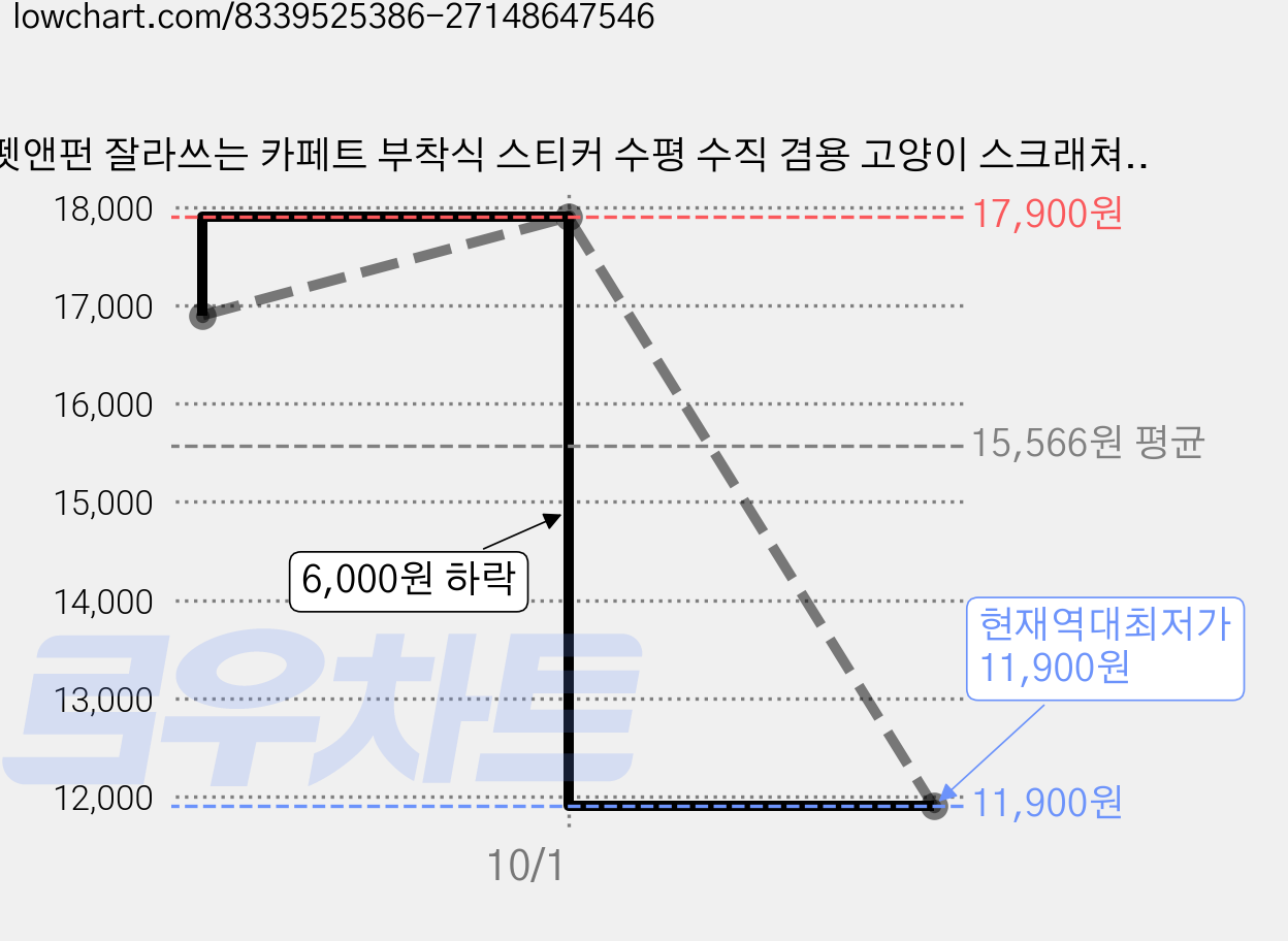 펫앤펀 잘라쓰는 카페트 부착식 스티커 수평 수직 겸용 고양이 스크래쳐 40x200cm, 1개, 바닐라화이트 가격 변동 차트, 현재가 11,900원, 역대최저가