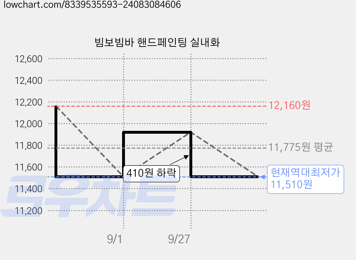 빔보빔바 핸드페인팅 실내화 가격 변동 차트, 현재가 11,510원, 역대최저가