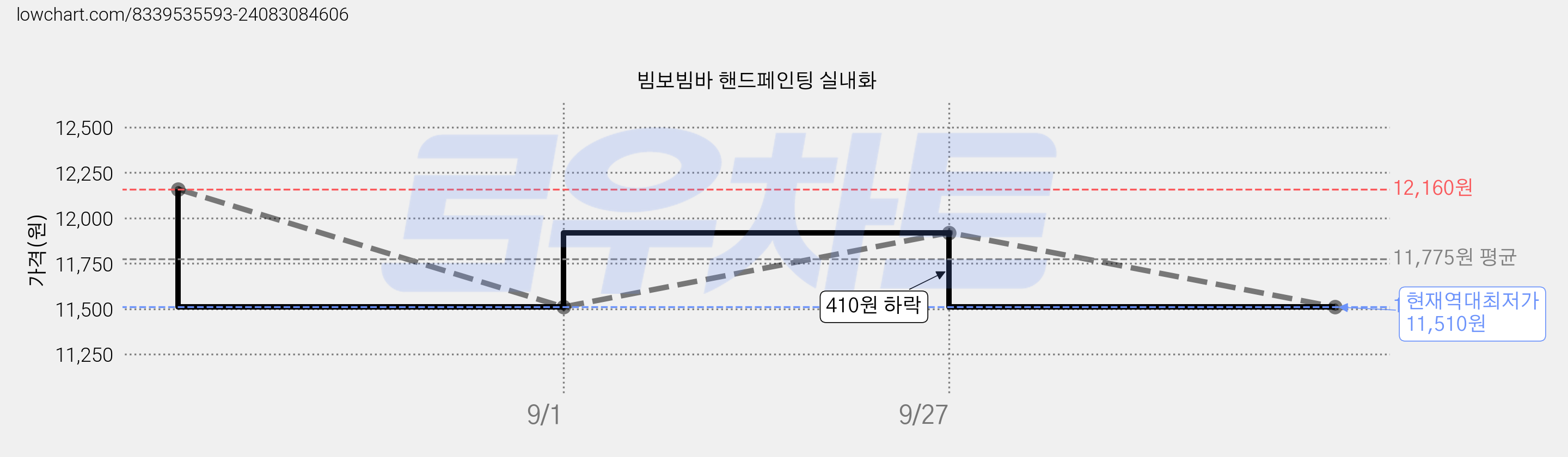 빔보빔바 핸드페인팅 실내화 가격 변동 차트, 현재가 11,510원, 역대최저가