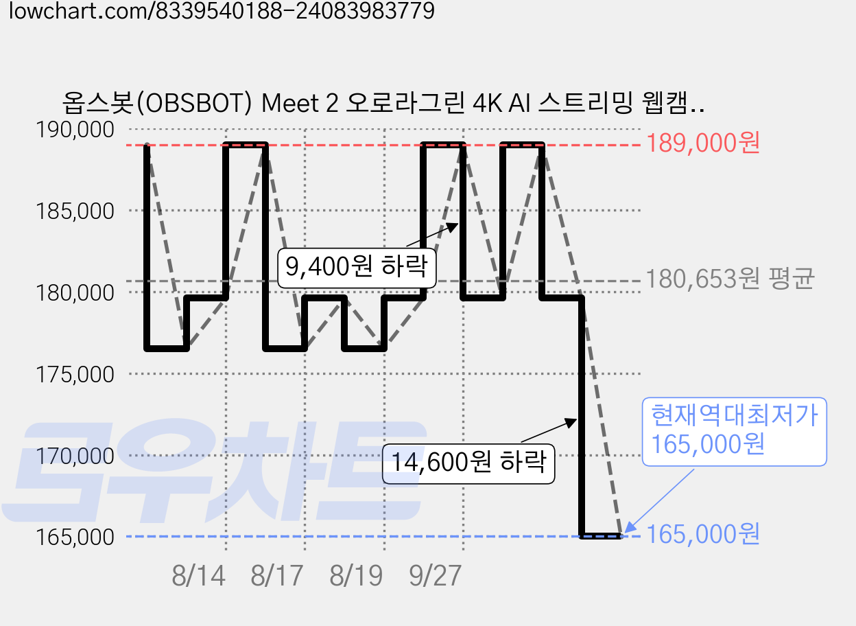 옵스봇(OBSBOT) Meet 2 오로라그린 4K AI 스트리밍 웹캠, 오로라 그린 가격 변동 차트, 현재가 165,000원, 역대최저가