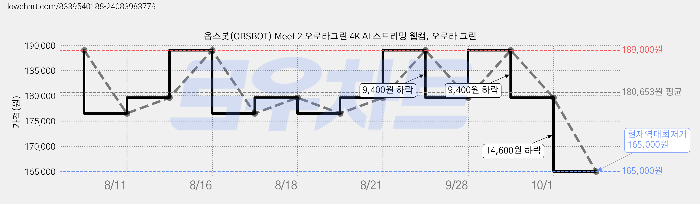 옵스봇(OBSBOT) Meet 2 오로라그린 4K AI 스트리밍 웹캠, 오로라 그린 가격 변동 차트, 현재가 165,000원, 역대최저가